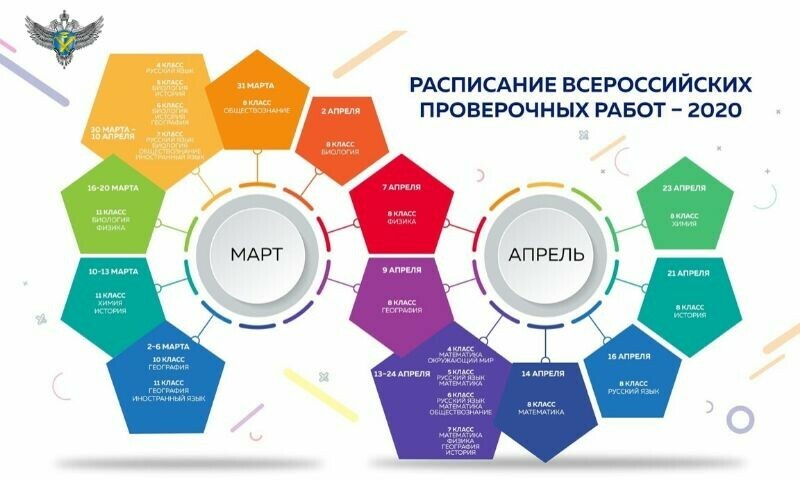 Проведение всероссийских проверочных работ 2020 года стартовало  2  марта