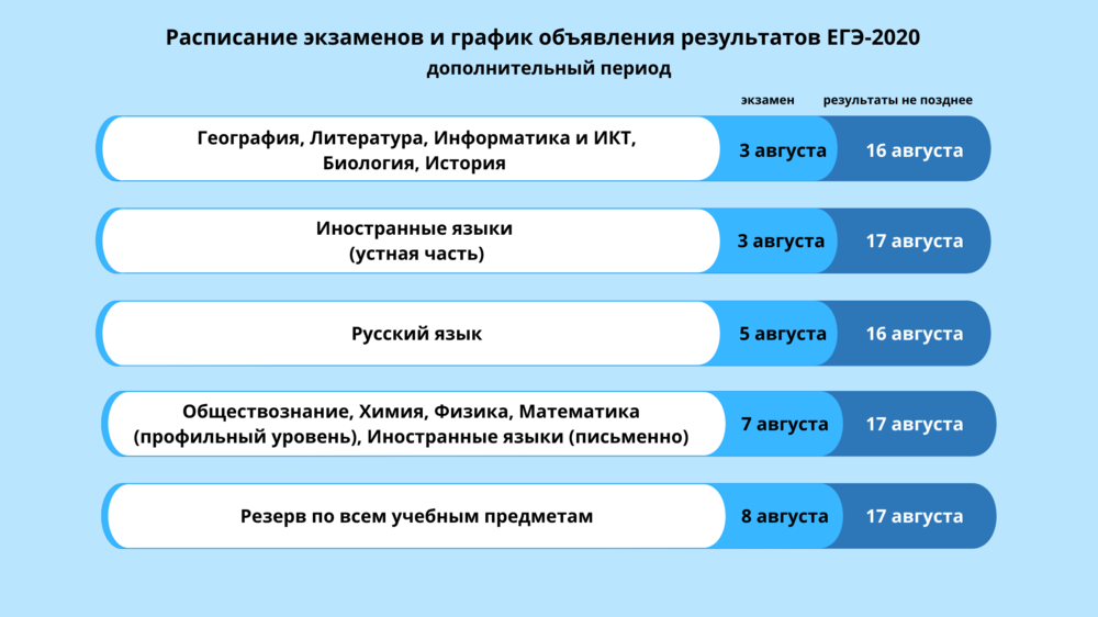 Результаты егэ дополнительный период. Дополнительный период ЕГЭ это.