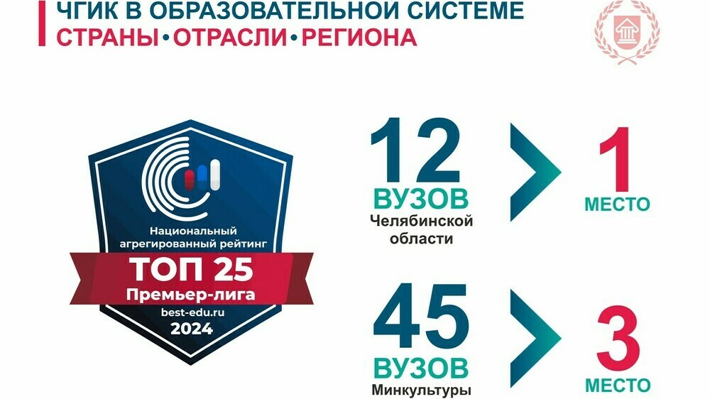 Челябинский государственный институт культуры вошел в премьер-лигу (топ 50) национального агрегированного рейтинга-2024
