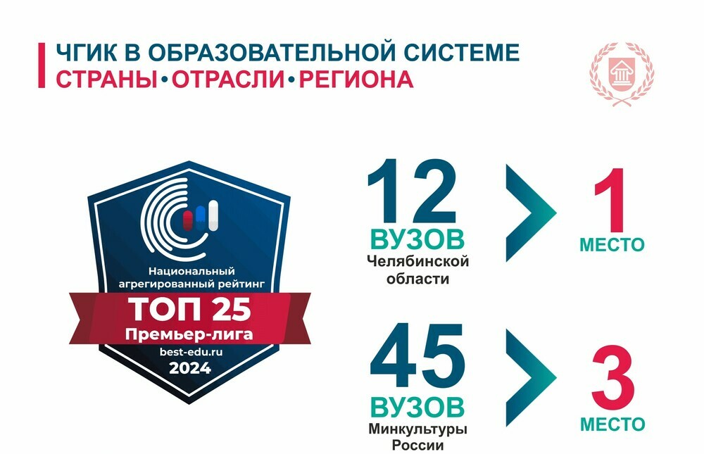 Челябинский государственный институт культуры вошел в премьер-лигу (топ 50) национального агрегированного рейтинга-2024