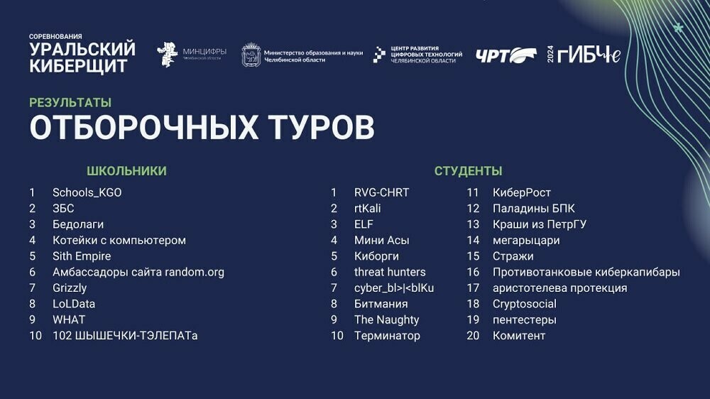 Отборочные соревнования «Уральский КиберЩит» определили 30 лучших команд
